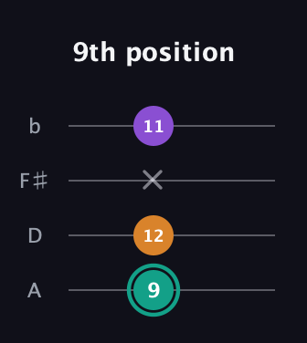 F♯ Augmented Flat 13th guitar tab — 9th position (9 12 x 11) in Low-G (GCEA, linear) · Capo 2
