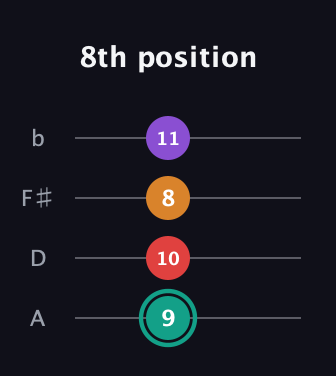 F♯ Augmented Flat 5th guitar tab — 8th position (9 10 8 11) in Low-G (GCEA, linear) · Capo 2
