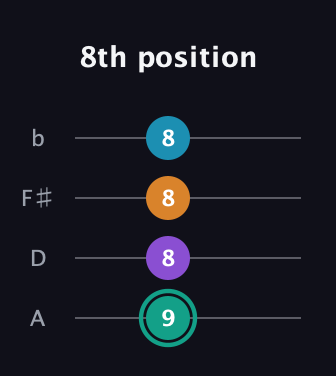 F♯ Augmented Flat 9th guitar tab — 8th position (9 8 8 8) in Low-G (GCEA, linear) · Capo 2