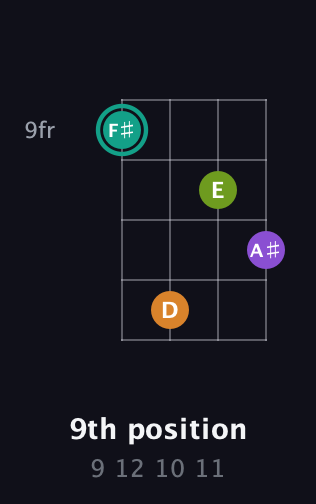F♯ Augmented Sharp 13th guitar chord — 9th position (9 12 10 11) fretboard diagram in Low-G (GCEA, linear) · Capo 2