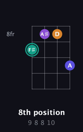 F♯ Augmented Sharp 9th guitar chord — 8th position (9 8 8 10) fretboard diagram in Low-G (GCEA, linear) · Capo 2