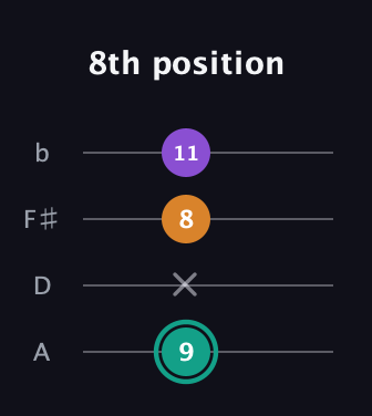 F♯ Augmented guitar tab — 8th position (9 x 8 11) in Low-G (GCEA, linear) · Capo 2