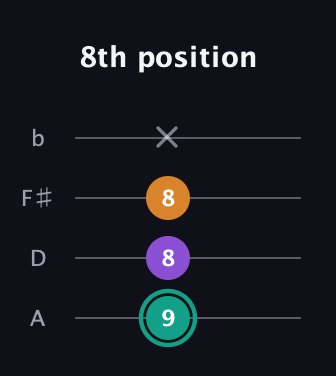 F♯ Augmented guitar tab — 8th position (9 8 8 x) in Low-G (GCEA, linear) · Capo 2