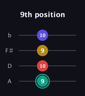 F♯ Diminished 7th Sharp 9th guitar tab — 9th position (9 10 9 10) in Low-G (GCEA, linear) · Capo 2