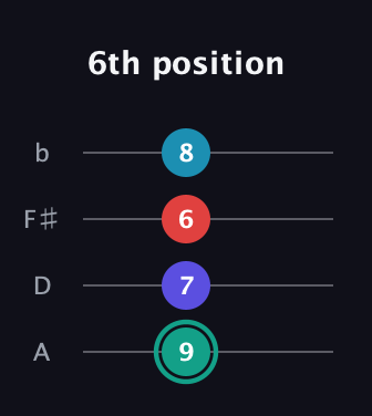 F♯ Diminished Flat 9th guitar tab — 6th position (9 7 6 8) in Low-G (GCEA, linear) · Capo 2