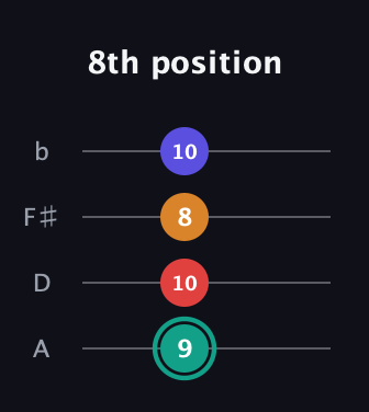 F♯ Diminished Sharp 5th guitar tab — 8th position (9 10 8 10) in Low-G (GCEA, linear) · Capo 2