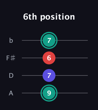 F♯ Diminished Sharp 9th guitar tab — 6th position (9 7 6 7) in Low-G (GCEA, linear) · Capo 2