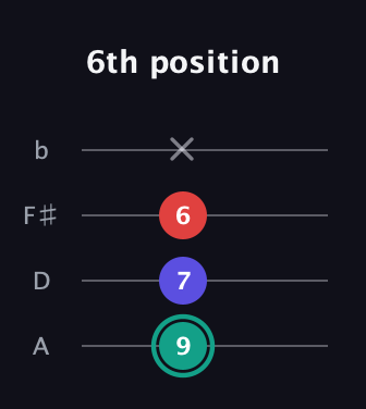 F♯ Diminished Sharp 9th guitar tab — 6th position (9 7 6 x) in Low-G (GCEA, linear) · Capo 2