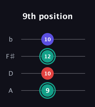 F♯ Diminished guitar tab — 9th position (9 10 12 10) in Low-G (GCEA, linear) · Capo 2