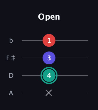 F♯ Diminished guitar tab — Open (x 4 3 1) in Low-G (GCEA, linear) · Capo 2