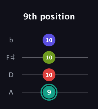 F♯ Half-Diminished 7th Sharp 9th guitar tab — 9th position (9 10 10 10) in Low-G (GCEA, linear) · Capo 2