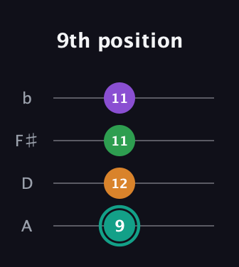 F♯ Major 7th Sharp 5th guitar tab — 9th position (9 12 11 11) in Low-G (GCEA, linear) · Capo 2