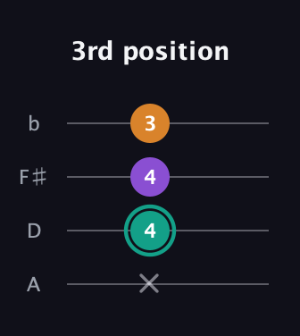 F♯ Major Sharp 5th guitar tab — 3rd position (x 4 4 3) in Low-G (GCEA, linear) · Capo 2