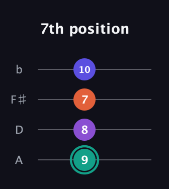 F♯ Major Sharp 9th guitar tab — 7th position (9 8 7 10) in Low-G (GCEA, linear) · Capo 2