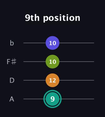 F♯ Minor 7th Sharp 5th guitar tab — 9th position (9 12 10 10) in Low-G (GCEA, linear) · Capo 2