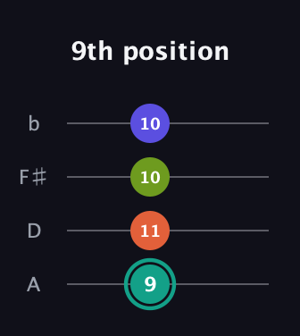 F♯ Minor 7th Sharp 9th guitar tab — 9th position (9 11 10 10) in Low-G (GCEA, linear) · Capo 2