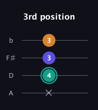F♯ Minor Sharp 5th guitar tab — 3rd position (x 4 3 3) in Low-G (GCEA, linear) · Capo 2