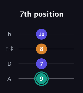 F♯ Minor Sharp 5th guitar tab — 7th position (9 7 8 10) in Low-G (GCEA, linear) · Capo 2