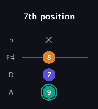 F♯ Minor Sharp 5th guitar tab — 7th position (9 7 8 x) in Low-G (GCEA, linear) · Capo 2
