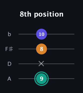 F♯ Minor Sharp 5th guitar tab — 8th position (9 x 8 10) in Low-G (GCEA, linear) · Capo 2