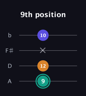 F♯ Minor Sharp 5th guitar tab — 9th position (9 12 x 10) in Low-G (GCEA, linear) · Capo 2