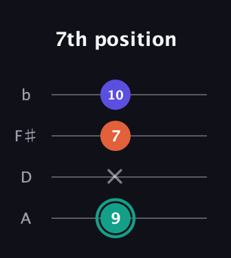 F♯ Minor Sharp 9th guitar tab — 7th position (9 x 7 10) in Low-G (GCEA, linear) · Capo 2