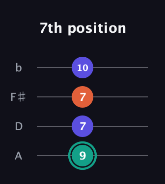 F♯ Minor Sharp 9th guitar tab — 7th position (9 7 7 10) in Low-G (GCEA, linear) · Capo 2