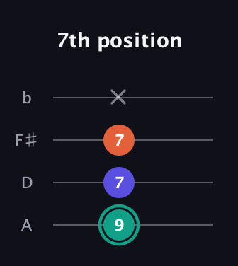 F♯ Minor Sharp 9th guitar tab — 7th position (9 7 7 x) in Low-G (GCEA, linear) · Capo 2