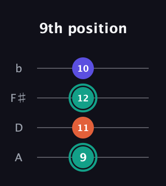 F♯ Minor Sharp 9th guitar tab — 9th position (9 11 12 10) in Low-G (GCEA, linear) · Capo 2
