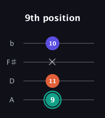 F♯ Minor Sharp 9th guitar tab — 9th position (9 11 x 10) in Low-G (GCEA, linear) · Capo 2