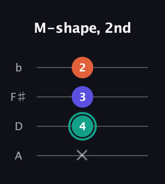F♯ Minor Sharp 9th guitar tab — M-shape, 2nd (x 4 3 2) in Low-G (GCEA, linear) · Capo 2