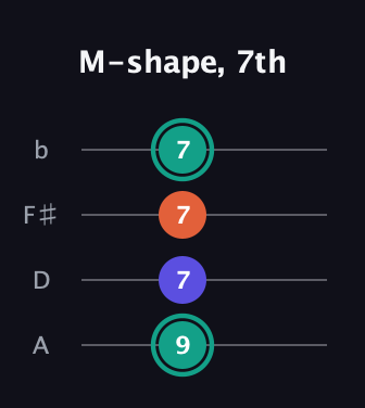F♯ Minor Sharp 9th guitar tab — M-shape, 7th (9 7 7 7) in Low-G (GCEA, linear) · Capo 2