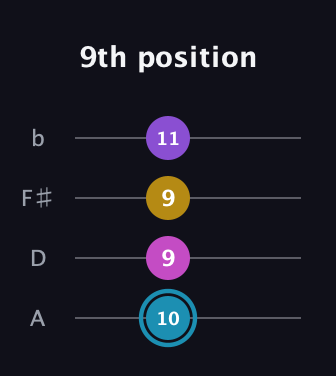 G Augmented Sharp 9th guitar tab — 9th position (10 9 9 11) in Low-G (GCEA, linear) · Capo 2