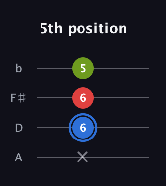 G♯ Augmented Flat 13th guitar tab — 5th position (x 6 6 5) in Low-G (GCEA, linear) · Capo 2