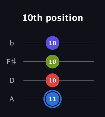 G♯ Augmented Flat 9th guitar tab — 10th position (11 10 10 10) in Low-G (GCEA, linear) · Capo 2