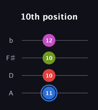 G♯ Augmented Sharp 9th guitar tab — 10th position (11 10 10 12) in Low-G (GCEA, linear) · Capo 2