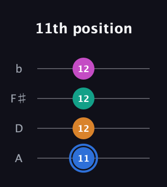 G♯ Diminished Sharp 13th guitar tab — 11th position (11 12 12 12) in Low-G (GCEA, linear) · Capo 2