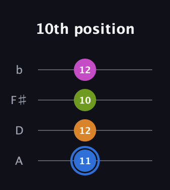 G♯ Diminished Sharp 5th guitar tab — 10th position (11 12 10 12) in Low-G (GCEA, linear) · Capo 2