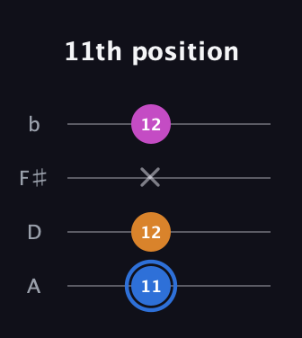 G♯ Diminished Sharp 9th guitar tab — 11th position (11 12 x 12) in Low-G (GCEA, linear) · Capo 2