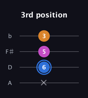 G♯ Diminished Sharp 9th guitar tab — 3rd position (x 6 5 3) in Low-G (GCEA, linear) · Capo 2