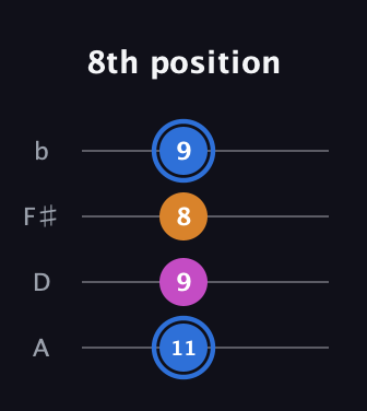 G♯ Diminished Sharp 9th guitar tab — 8th position (11 9 8 9) in Low-G (GCEA, linear) · Capo 2