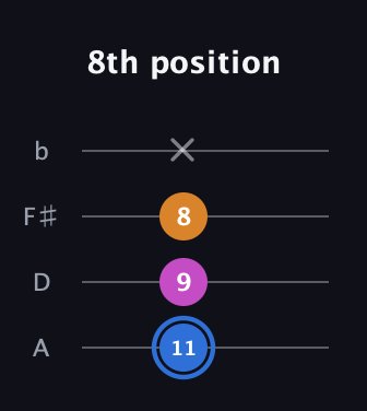 G♯ Diminished Sharp 9th guitar tab — 8th position (11 9 8 x) in Low-G (GCEA, linear) · Capo 2