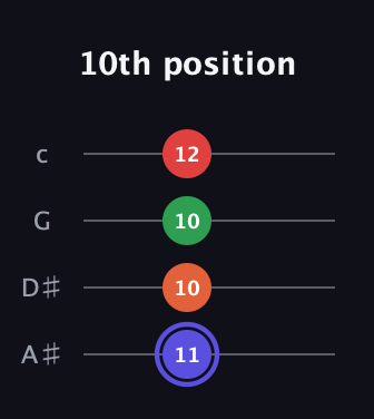 A Augmented Sharp 9th guitar tab — 10th position (11 10 10 12) in Low-G (GCEA, linear) · Capo 3