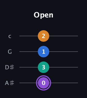 A♯ Augmented 7th guitar tab — Open (0 3 1 2) in Low-G (GCEA, linear) · Capo 3