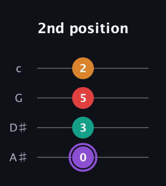 A♯ Augmented Added 9th guitar tab — 2nd position (0 3 5 2) in Low-G (GCEA, linear) · Capo 3