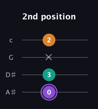 A♯ Augmented Flat 13th guitar tab — 2nd position (0 3 x 2) in Low-G (GCEA, linear) · Capo 3
