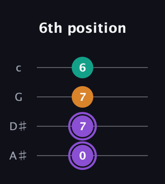 A♯ Augmented Flat 13th guitar tab — 6th position (0 7 7 6) in Low-G (GCEA, linear) · Capo 3