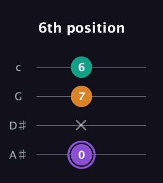 A♯ Augmented Flat 13th guitar tab — 6th position (0 x 7 6) in Low-G (GCEA, linear) · Capo 3