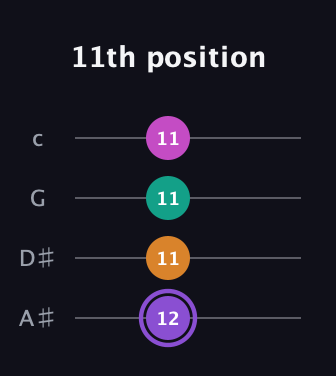 A♯ Augmented Flat 9th guitar tab — 11th position (12 11 11 11) in Low-G (GCEA, linear) · Capo 3