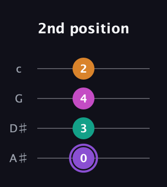 A♯ Augmented Flat 9th guitar tab — 2nd position (0 3 4 2) in Low-G (GCEA, linear) · Capo 3